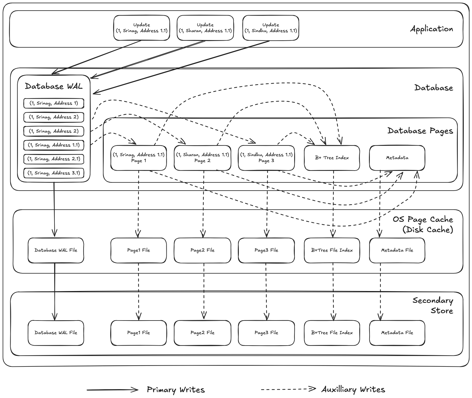 First update WAL and then update DB