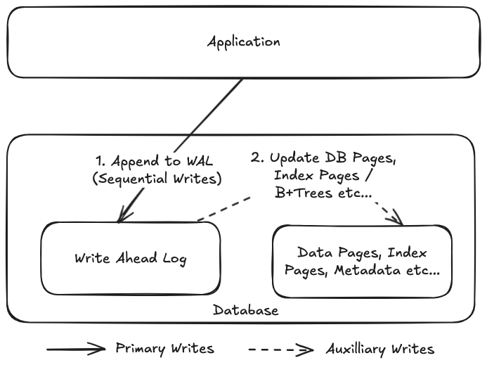 First update WAL and then update DB